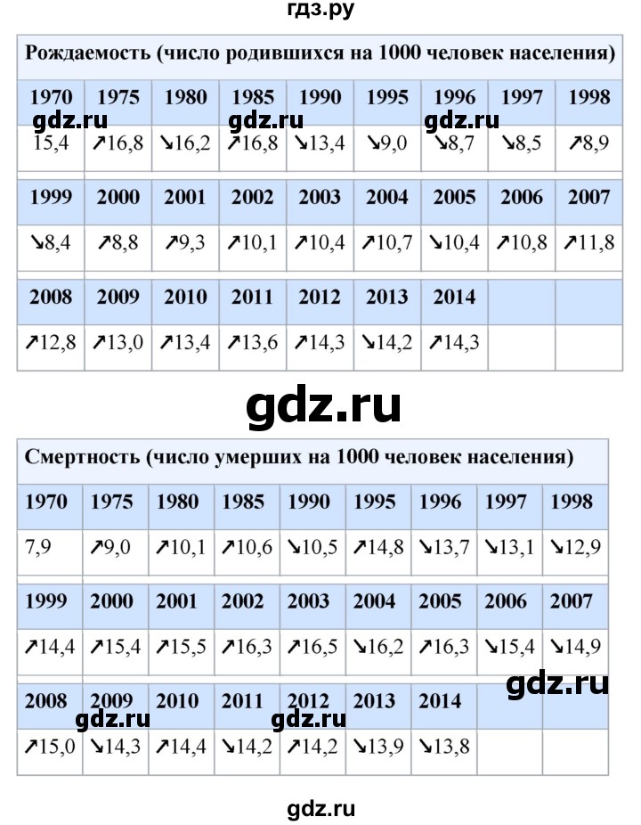 ГДЗ по географии 7 класс Коринская   страница - 72, Решебник №1 2017