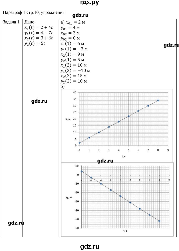 ГДЗ по физике 10 класс Грачев  Базовый и углубленный уровень параграф - 1, Решебник