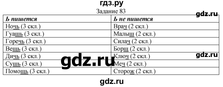 ГДЗ по русскому языку 4 класс Комиссарова дидактические материалы (Бунеев)  упражнение - 83, Решебник №1