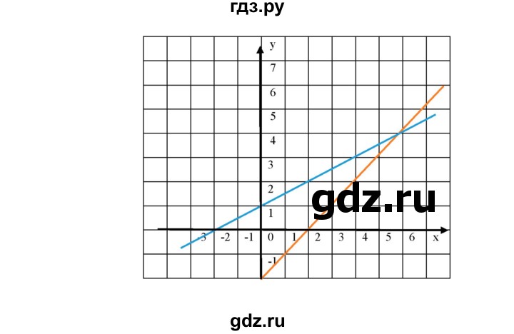 ГДЗ по алгебре 8 класс Колягин   упражнение - 143, Решебник №1