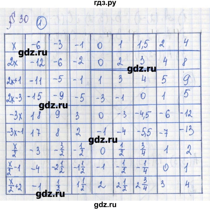 ГДЗ по алгебре 7 класс Ткачева дидактические материалы  § 30 - 1, Решебник №1
