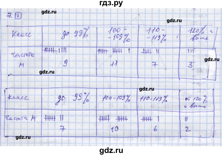 ГДЗ по алгебре 9 класс Ткачева дидактические материалы  § 28 - 7, Решебник