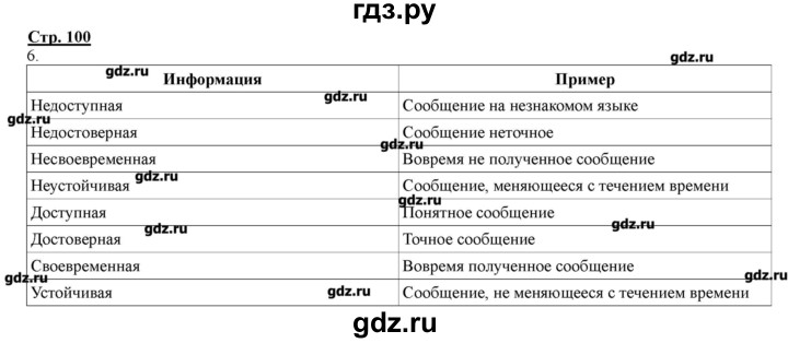 ГДЗ по информатике 4 класс Матвеева рабочая тетрадь  часть 2. страница - 100, Решебник №1