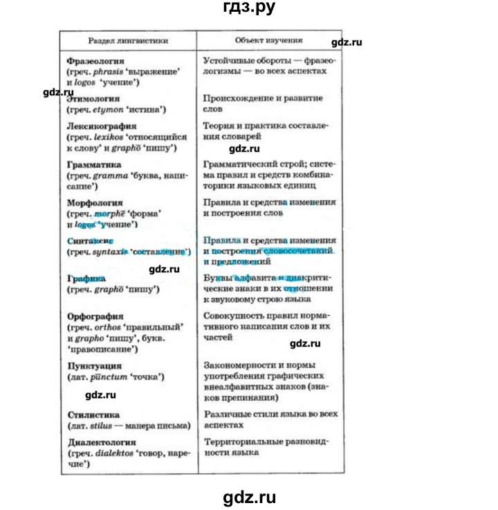 ГДЗ по русскому языку 10‐11 класс Бабайцева  Углубленный уровень упражнение - 23, Решебник
