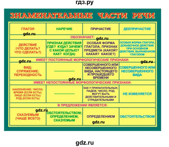 ГДЗ по русскому языку 10‐11 класс Бабайцева  Углубленный уровень упражнение - 379, Решебник