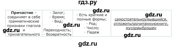 ГДЗ по русскому языку 10‐11 класс Бабайцева  Углубленный уровень повторение морфологии - 13, Решебник