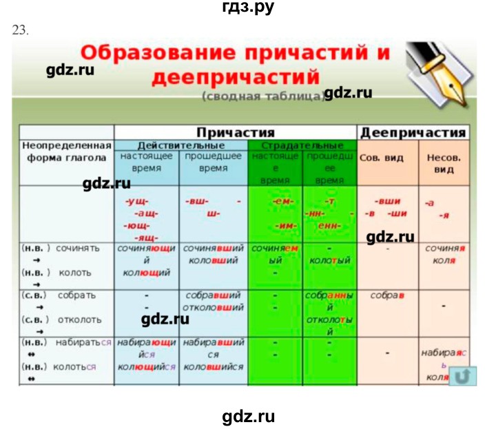 ГДЗ по русскому языку 10‐11 класс Бабайцева  Углубленный уровень повторение морфологии - 23, Решебник