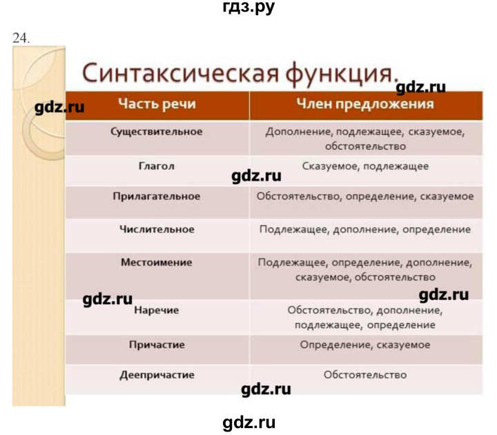 ГДЗ по русскому языку 10‐11 класс Бабайцева  Углубленный уровень повторение морфологии - 24, Решебник