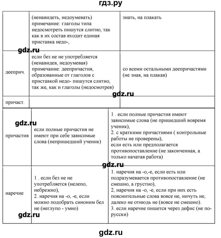 ГДЗ по русскому языку 10‐11 класс Бабайцева  Углубленный уровень повторение морфологии - 27, Решебник