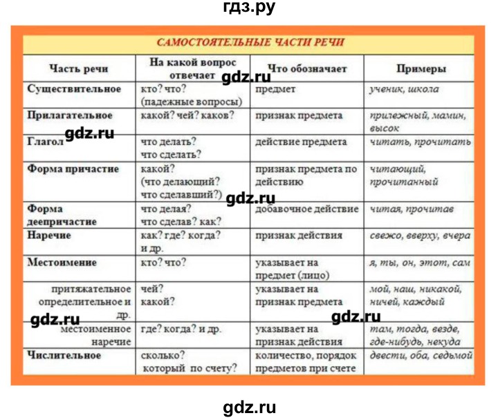 ГДЗ по русскому языку 10‐11 класс Бабайцева  Углубленный уровень повторение морфологии - 4, Решебник