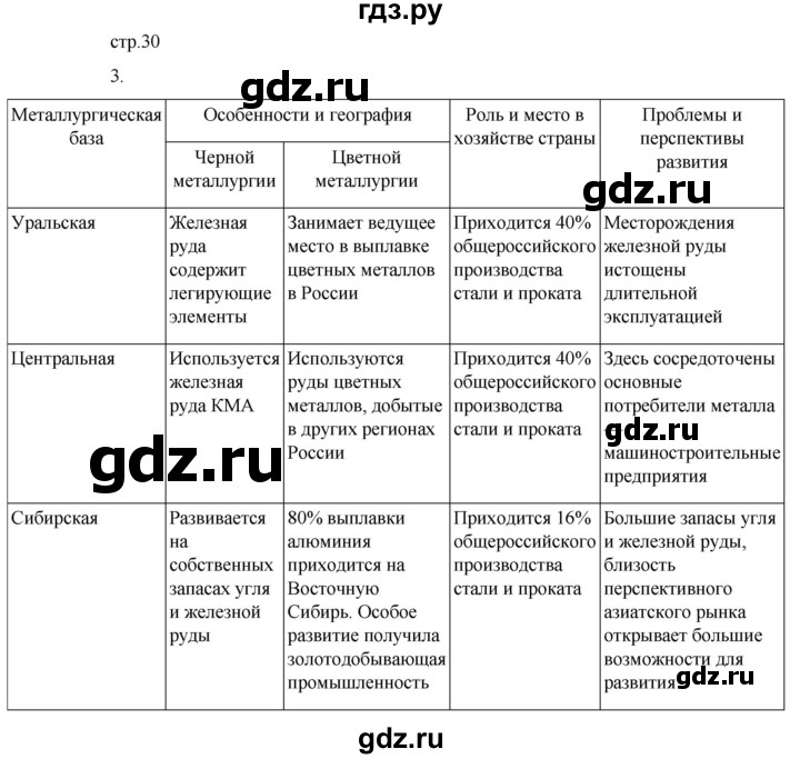 ГДЗ по географии 9 класс Таможняя рабочая тетрадь  тетрадь №1. страница - 30, Решебник 2022
