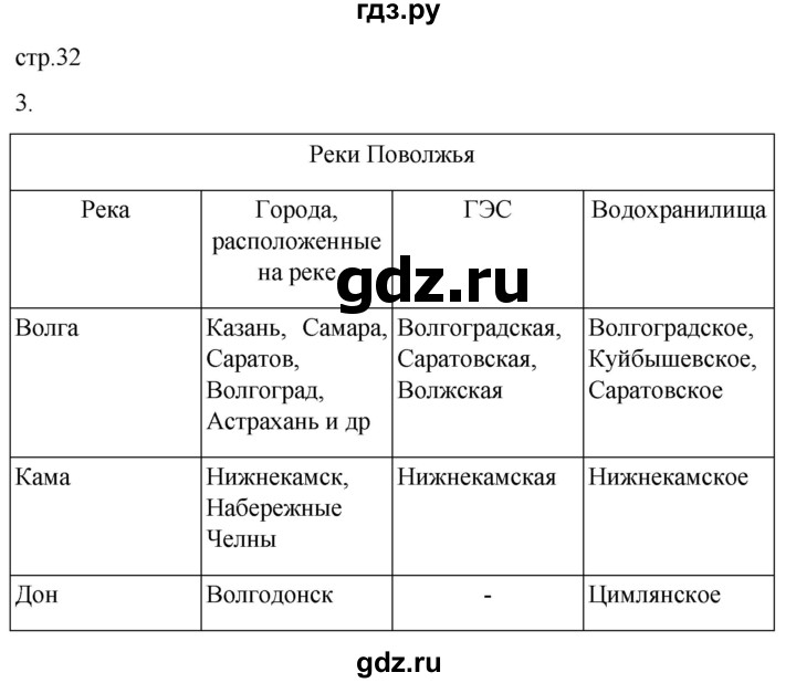 ГДЗ по географии 9 класс Таможняя рабочая тетрадь  тетрадь №2. страница - 32, Решебник 2022