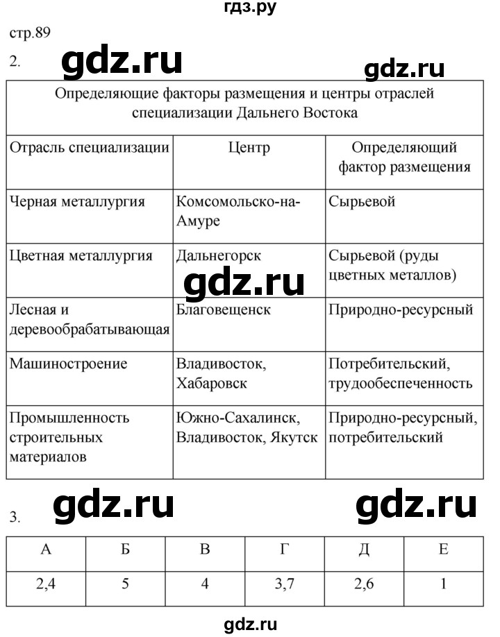 ГДЗ по географии 9 класс Таможняя рабочая тетрадь  тетрадь №2. страница - 89, Решебник 2022