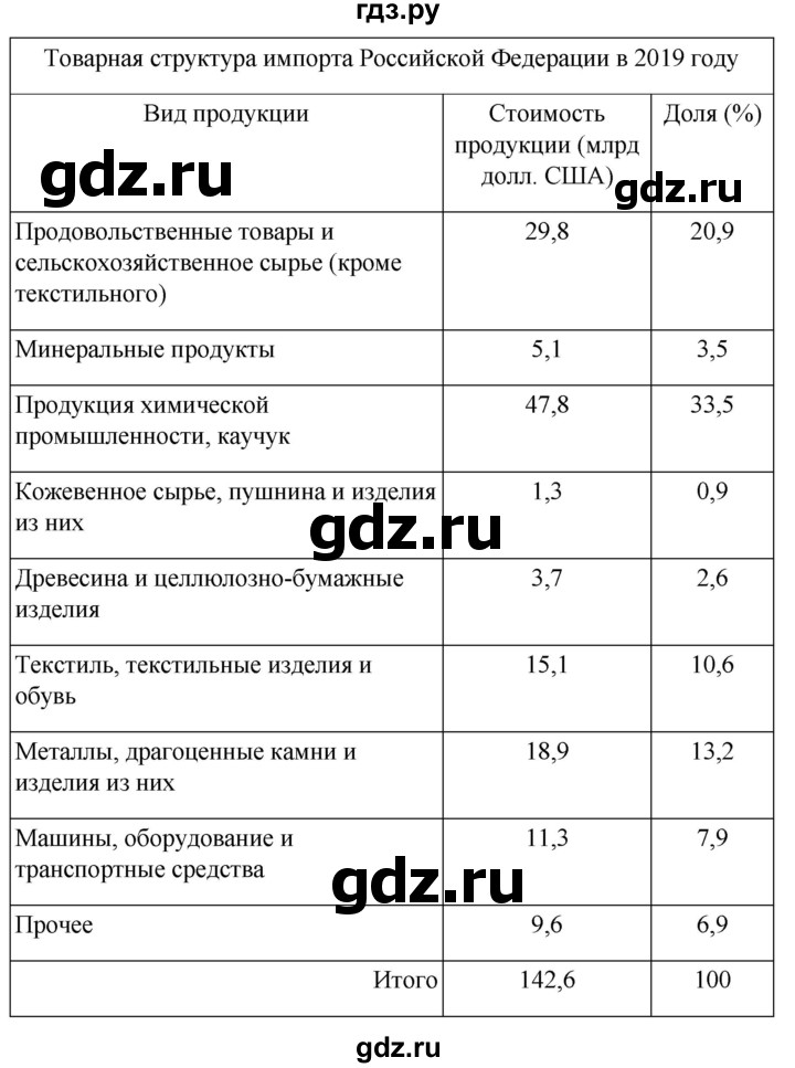 ГДЗ по географии 9 класс Таможняя рабочая тетрадь  тетрадь №2. страница - 95, Решебник 2022