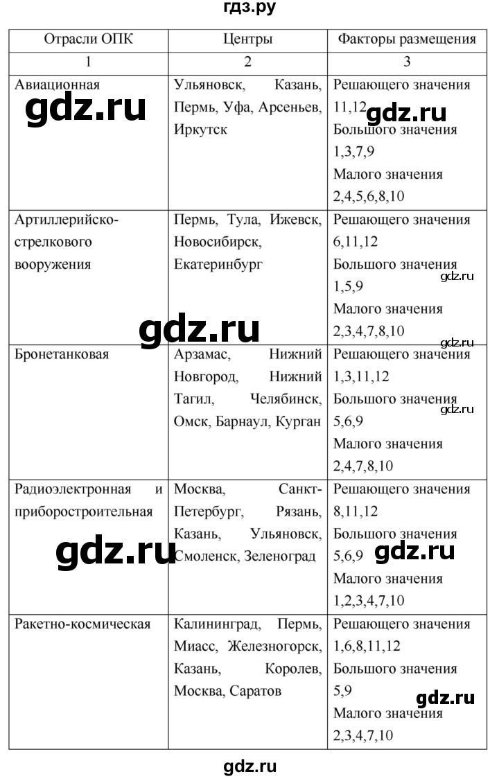 ГДЗ по географии 9 класс Таможняя рабочая тетрадь  тетрадь №1. страница - 39, Решебник 2017