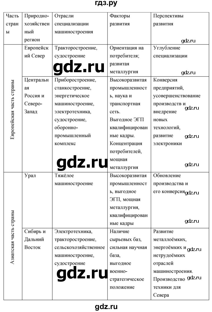 ГДЗ по географии 9 класс Таможняя рабочая тетрадь  тетрадь №1. страница - 43, Решебник 2017