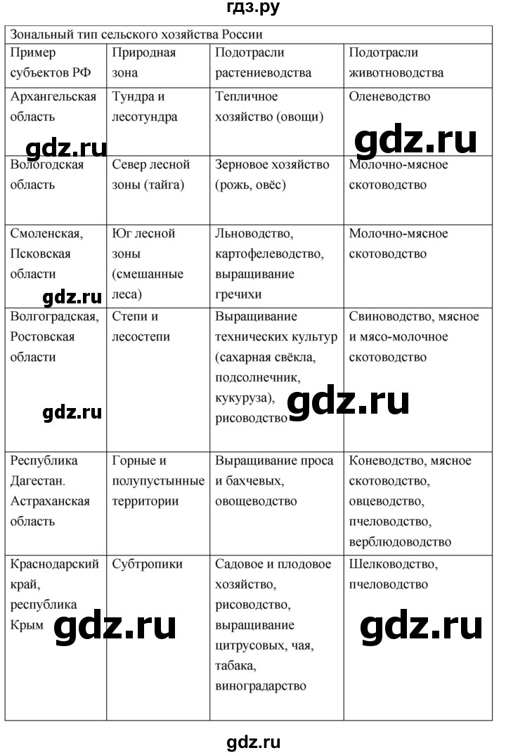 ГДЗ по географии 9 класс Таможняя рабочая тетрадь  тетрадь №1. страница - 48, Решебник 2017