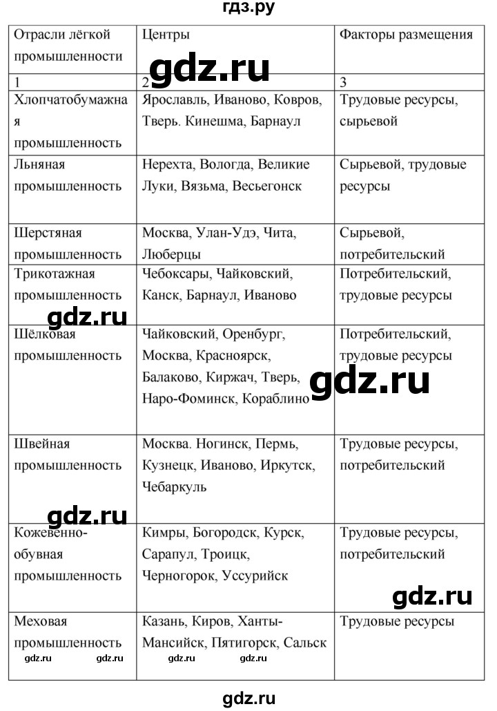 ГДЗ по географии 9 класс Таможняя рабочая тетрадь  тетрадь №1. страница - 50, Решебник 2017