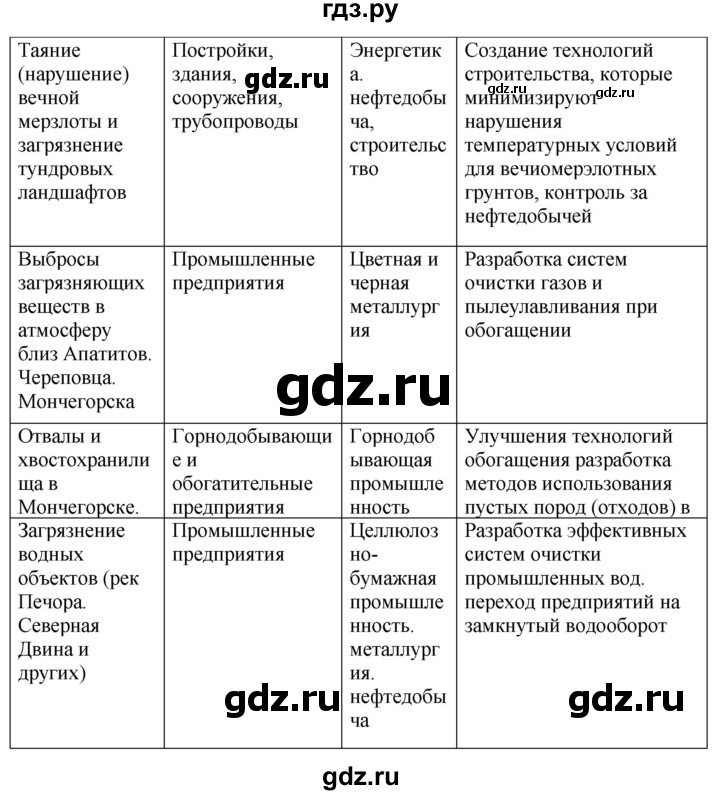 ГДЗ по географии 9 класс Таможняя рабочая тетрадь  тетрадь №2. страница - 11, Решебник 2017