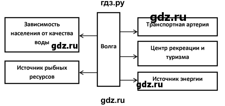 ГДЗ по географии 9 класс Таможняя рабочая тетрадь  тетрадь №2. страница - 24, Решебник 2017