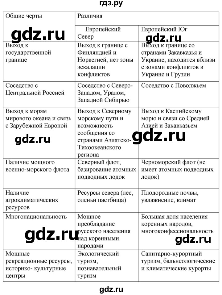 ГДЗ по географии 9 класс Таможняя рабочая тетрадь  тетрадь №2. страница - 33, Решебник 2017