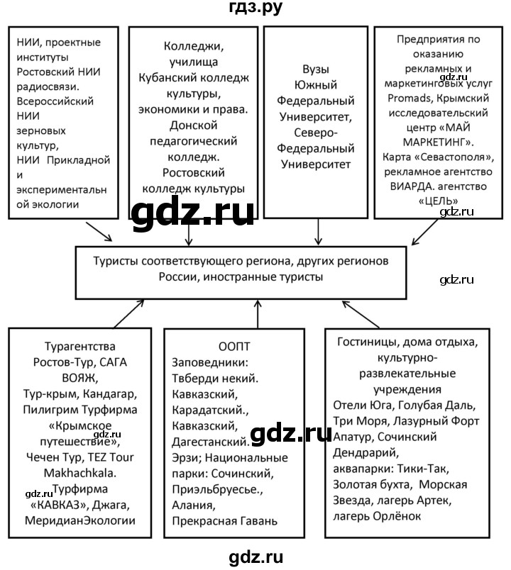 ГДЗ по географии 9 класс Таможняя рабочая тетрадь  тетрадь №2. страница - 38, Решебник 2017