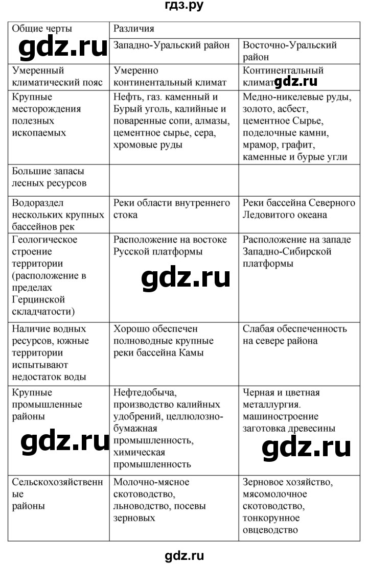 ГДЗ по географии 9 класс Таможняя рабочая тетрадь  тетрадь №2. страница - 40, Решебник 2017