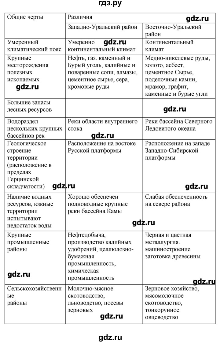 ГДЗ по географии 9 класс Таможняя рабочая тетрадь  урок - 46, Решебник