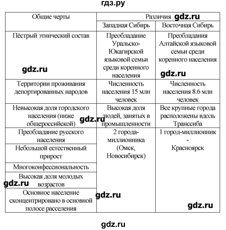 Западная сибирь таблица по географии 9