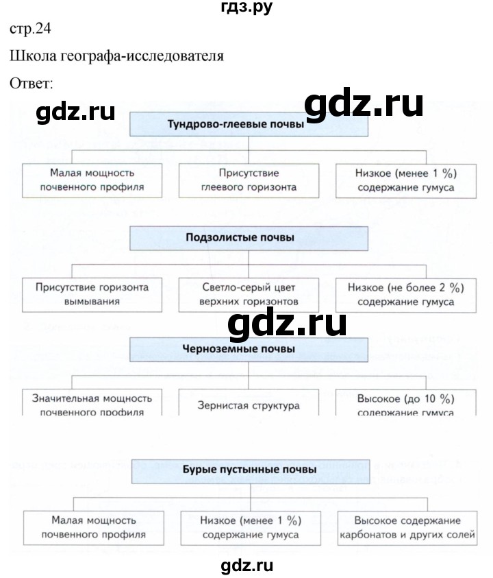 ГДЗ по географии 8 класс Пятунин рабочая тетрадь  тетрадь №2. страница - 24, Решебник 2022