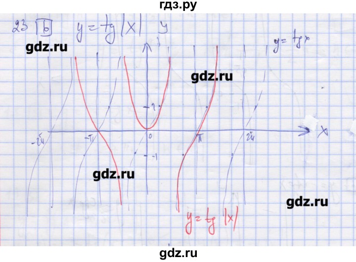 ГДЗ по алгебре 11 класс Шабунин дидактические материалы Базовый уровень глава 7 / § 42 / вариант 1 - 23, Решебник