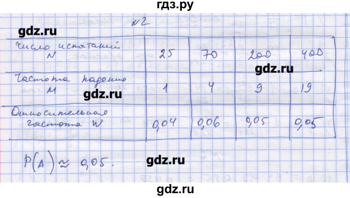 ГДЗ по алгебре 11 класс Шабунин дидактические материалы (Алимов) Базовый уровень глава 12 / § 70 / вариант 2 - 2, Решебник