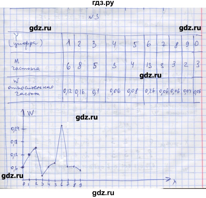 ГДЗ по алгебре 11 класс Шабунин дидактические материалы Базовый уровень глава 13 / § 71 / вариант 1 - 3, Решебник