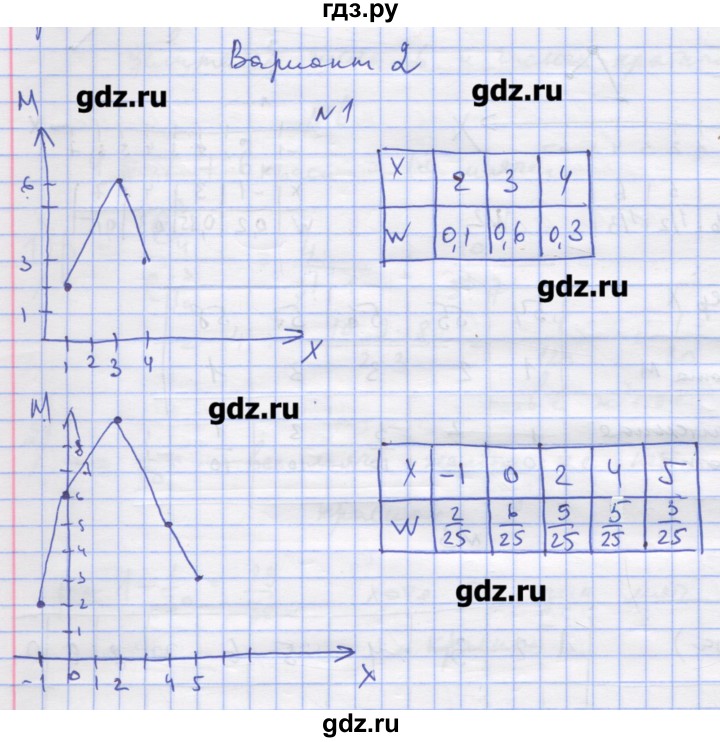 ГДЗ по алгебре 11 класс Шабунин дидактические материалы Базовый уровень глава 13 / § 71 / вариант 2 - 1, Решебник