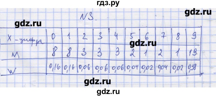 ГДЗ по алгебре 11 класс Шабунин дидактические материалы Базовый уровень глава 13 / § 71 / вариант 2 - 3, Решебник