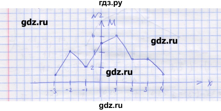 ГДЗ по алгебре 11 класс Шабунин дидактические материалы Базовый уровень глава 13 / КР-7 / вариант 2 - 2, Решебник