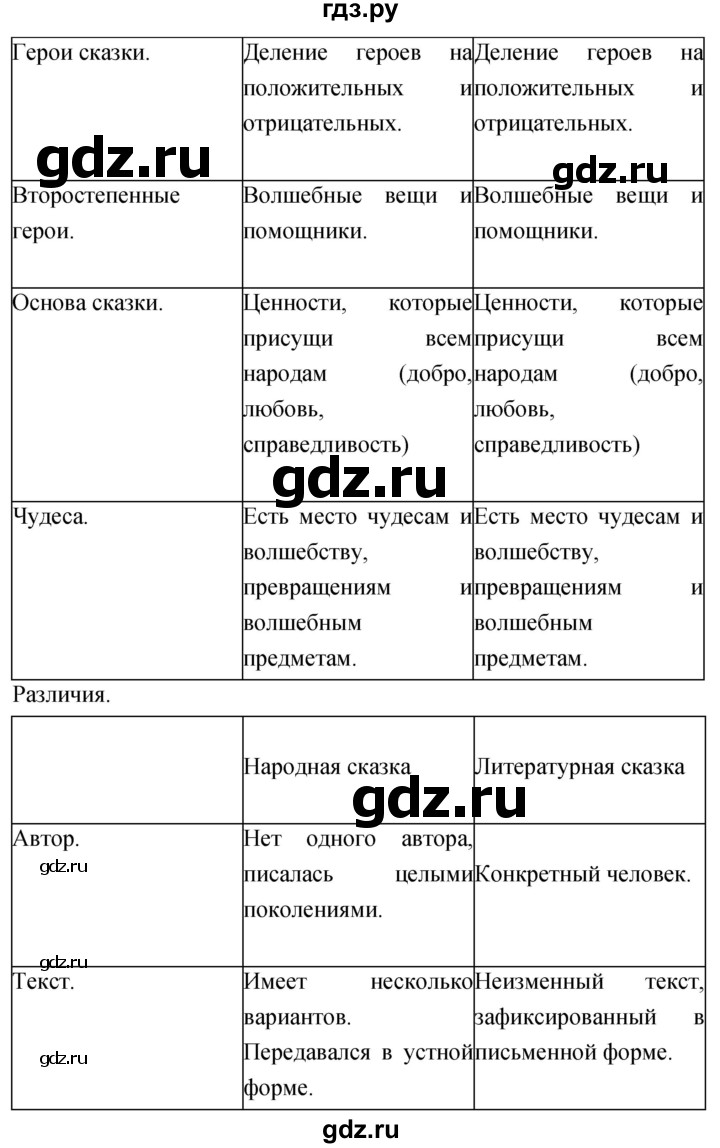 ГДЗ по литературе 4 класс Климанова   часть 2. страница - 68, Решебник 2023