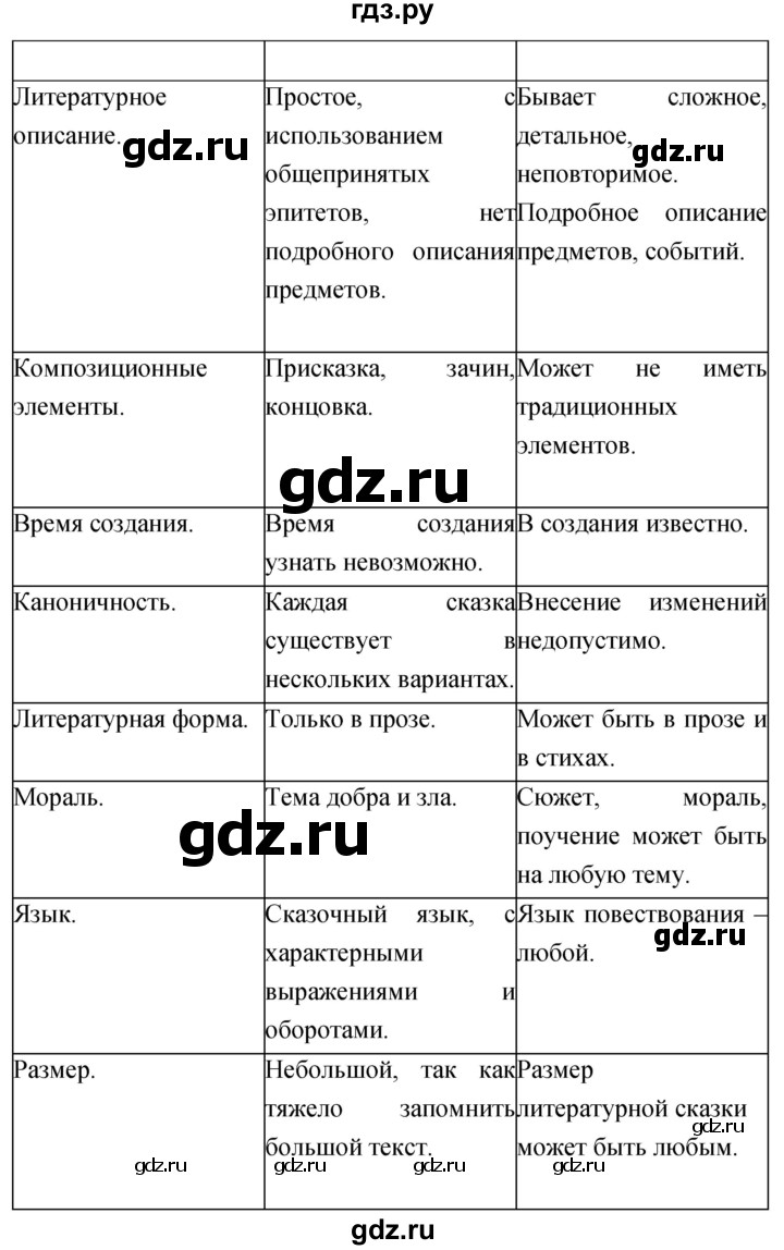 ГДЗ по литературе 4 класс Климанова   часть 2. страница - 68, Решебник 2023