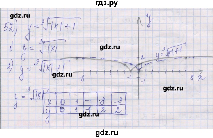 ГДЗ по алгебре 10 класс Шабунин дидактические материалы Базовый и углубленный уровень глава 2 / § 6 / вариант 1 - 52, Решебник