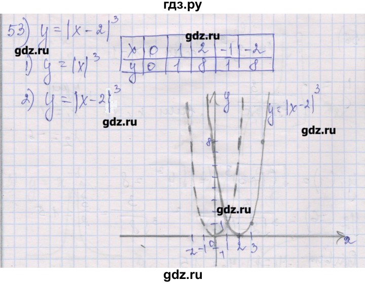 ГДЗ по алгебре 10 класс Шабунин дидактические материалы Базовый и углубленный уровень глава 2 / § 6 / вариант 1 - 53, Решебник