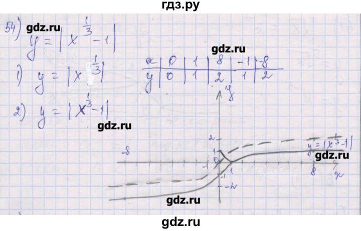 ГДЗ по алгебре 10 класс Шабунин дидактические материалы Базовый и углубленный уровень глава 2 / § 6 / вариант 1 - 54, Решебник