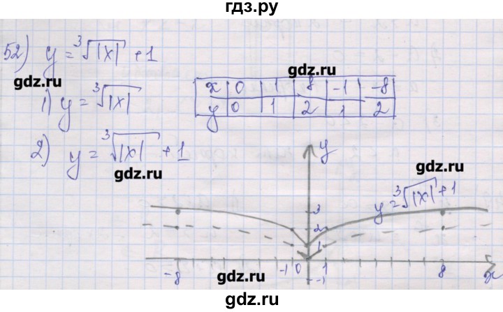 ГДЗ по алгебре 10 класс Шабунин дидактические материалы Базовый и углубленный уровень глава 2 / § 6 / вариант 2 - 52, Решебник