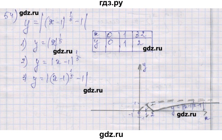 ГДЗ по алгебре 10 класс Шабунин дидактические материалы Базовый и углубленный уровень глава 2 / § 6 / вариант 2 - 54, Решебник