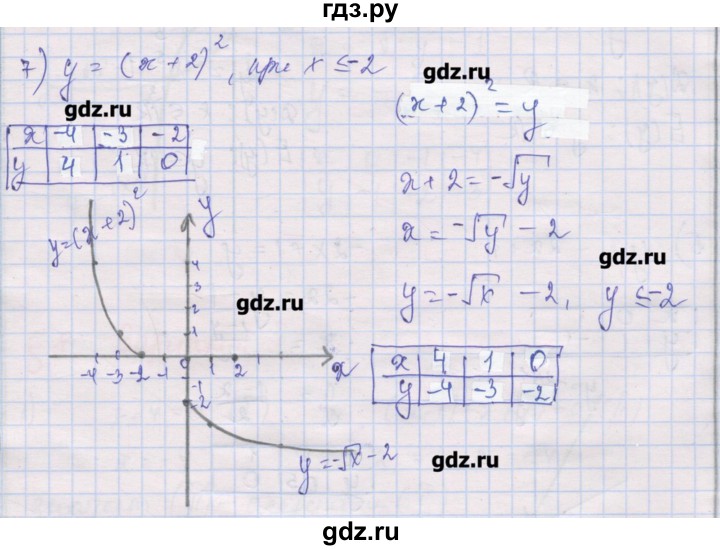 ГДЗ по алгебре 10 класс Шабунин дидактические материалы Базовый и углубленный уровень глава 2 / § 7 / вариант 1 - 7, Решебник