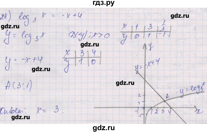 ГДЗ по алгебре 10 класс Шабунин дидактические материалы Базовый и углубленный уровень глава 4 / § 18 / вариант 2 - 28, Решебник