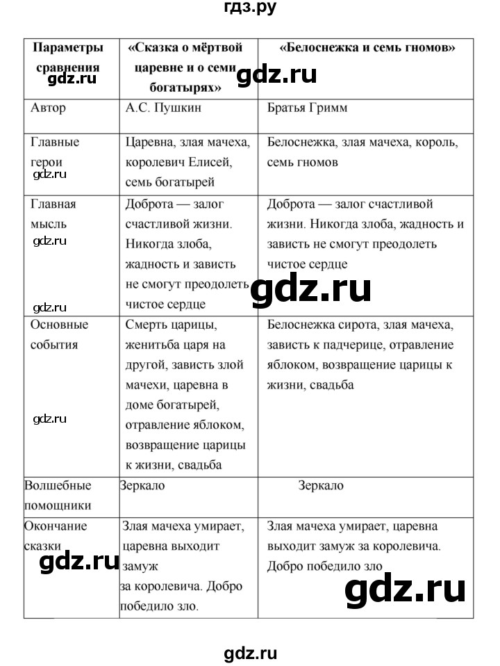 ГДЗ по литературе 4 класс Бойкина рабочая тетрадь (Климанова, Горецкий)  страница - 30, Решебник 2016 №1