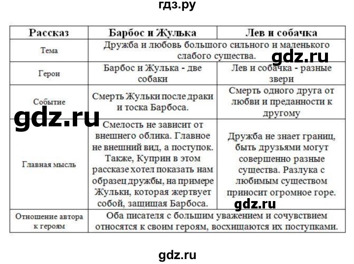 ГДЗ по литературе 4 класс Бойкина рабочая тетрадь (Климанова, Горецкий)  страница - 77, Решебник 2016 №1