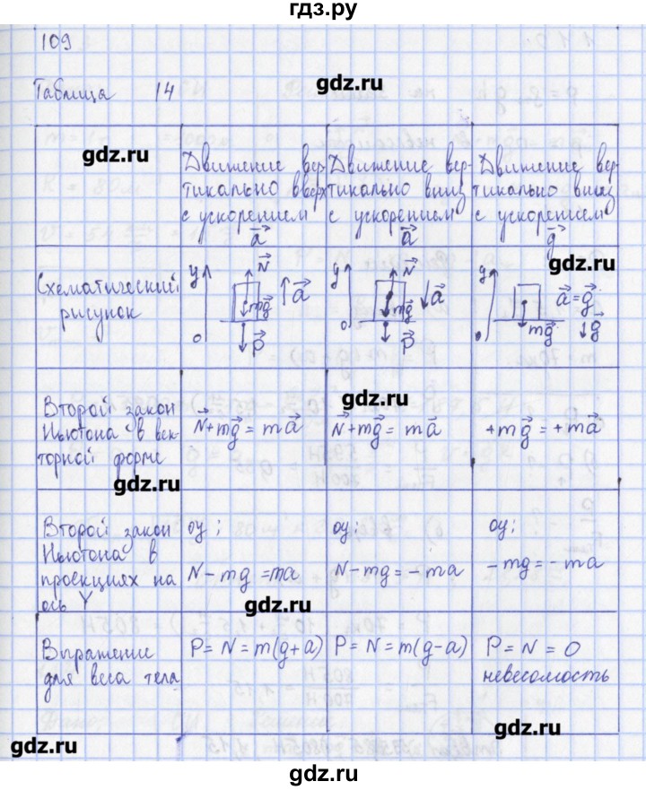 ГДЗ по физике 9 класс Пурышева рабочая тетрадь  задание - 109, Решебник №1