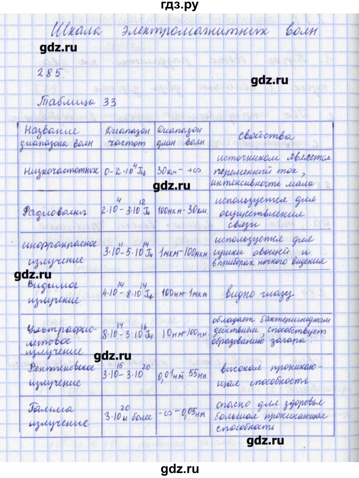 ГДЗ по физике 9 класс Пурышева рабочая тетрадь  задание - 285, Решебник №1