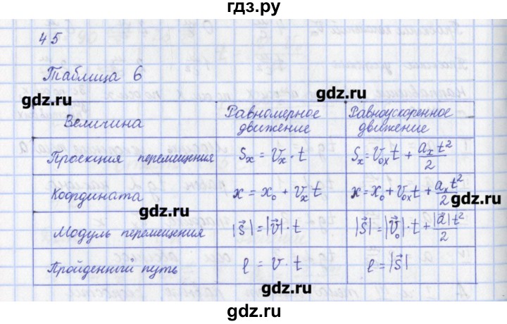 ГДЗ по физике 9 класс Пурышева рабочая тетрадь  задание - 45, Решебник №1